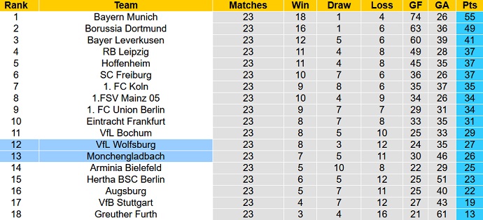 Nhận định, soi kèo M'gladbach vs Wolfsburg, 21h30 ngày 26/2 - Ảnh 1