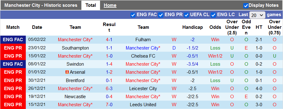 Nhận định, soi kèo Man City vs Brentford, 2h45 ngày 10/2 - Ảnh 1