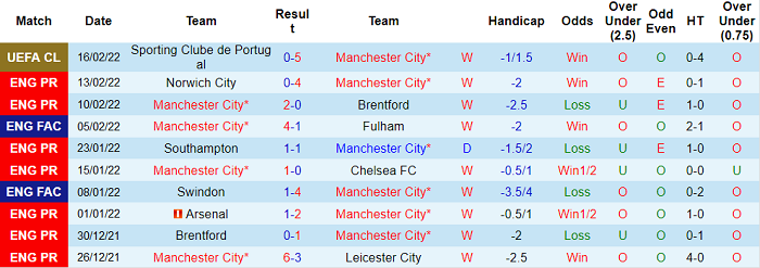 Nhận định, soi kèo Man City vs Tottenham, 0h30 ngày 20/2 - Ảnh 1