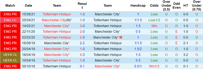 Nhận định, soi kèo Man City vs Tottenham, 0h30 ngày 20/2 - Ảnh 2