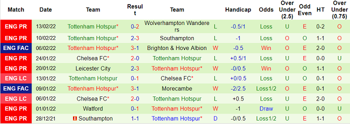 Nhận định, soi kèo Man City vs Tottenham, 0h30 ngày 20/2 - Ảnh 4