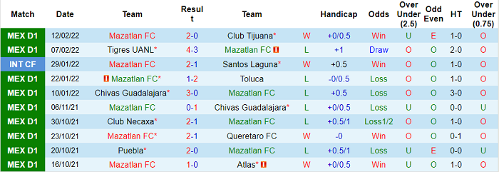 Nhận định, soi kèo Mazatlan vs Club America, 8h ngày 17/2 - Ảnh 1