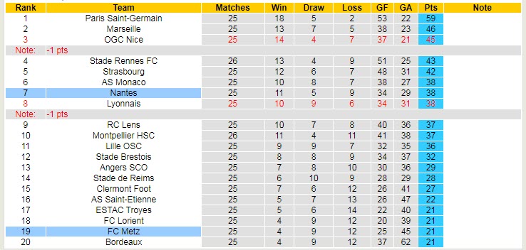 Nhận định, soi kèo Metz vs Nantes, 21h ngày 27/2 - Ảnh 5