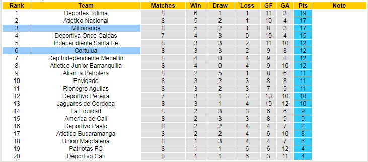 Nhận định, soi kèo Millonarios vs Cortulua, 8h15 ngày 27/2 - Ảnh 4