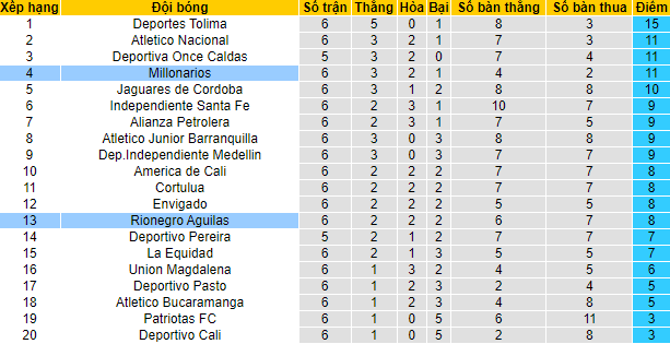 Nhận định, soi kèo Millonarios vs Rionegro Aguilas, 6h30 ngày 17/2 - Ảnh 4