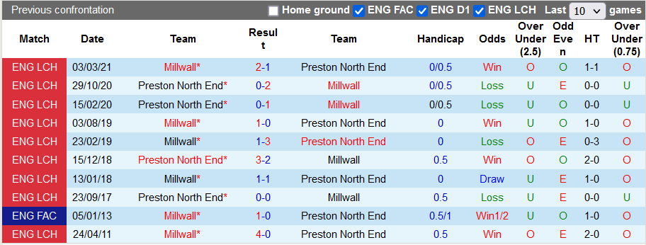 Nhận định, soi kèo Millwall vs Preston, 2h45 ngày 2/2  - Ảnh 3