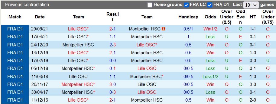 Nhận định, soi kèo Montpellier vs Lille, 23h00 ngày 12/2 - Ảnh 3