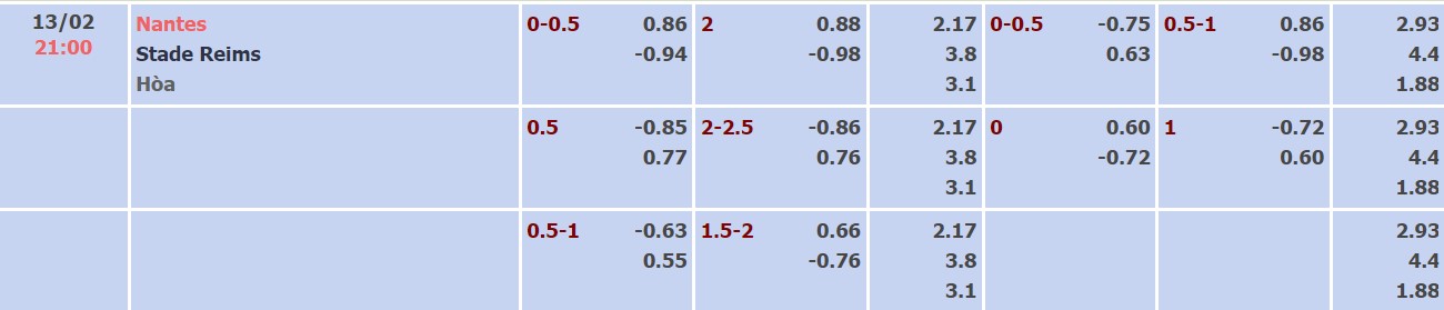 Nhận định, soi kèo Nantes vs Reims, 21h00 ngày 13/02 - Ảnh 3