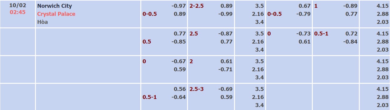 Nhận định, soi kèo Norwich vs Crystal Palace, 02/45 ngày 10/02 - Ảnh 1