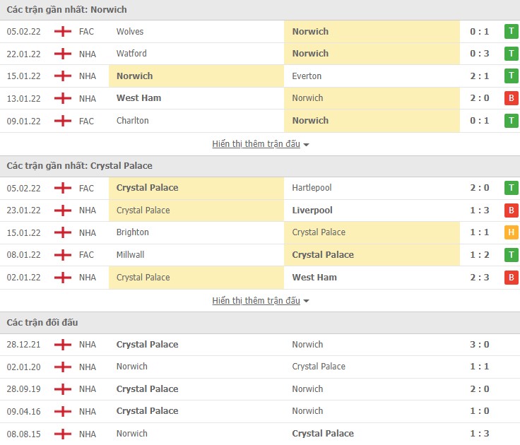 Nhận định, soi kèo Norwich vs Crystal Palace, 02/45 ngày 10/02 - Ảnh 2