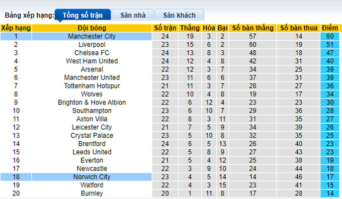 Nhận định, soi kèo Norwich vs Man City, 0h30 ngày 13/2 - Ảnh 4