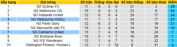 Nhận định, soi kèo Nữ Canberra United vs nữ nữ Melbourne Victory, 13h25 ngày 22/2 - Ảnh 4