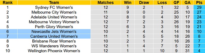 Nhận định, soi kèo Nữ Canberra vs Nữ Newcastle Jets, 13h25 ngày 25/2 - Ảnh 1