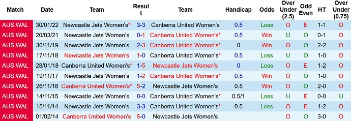 Nhận định, soi kèo Nữ Canberra vs Nữ Newcastle Jets, 13h25 ngày 25/2 - Ảnh 3