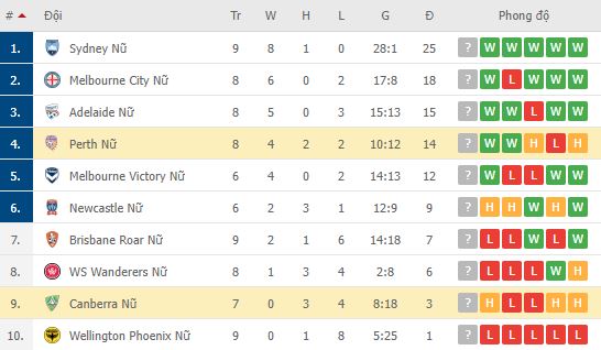 Nhận định, soi kèo Nữ Canberra vs Nữ Perth, 13h05 ngày 05/02 - Ảnh 2