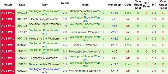 Nhận định, soi kèo Nữ Canberra vs nữ Wellington Phoenix, 15h45 ngày 11/2 - Ảnh 2