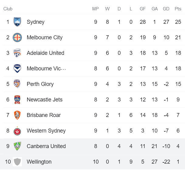 Nhận định, soi kèo Nữ Canberra vs nữ Wellington Phoenix, 15h45 ngày 11/2 - Ảnh 3