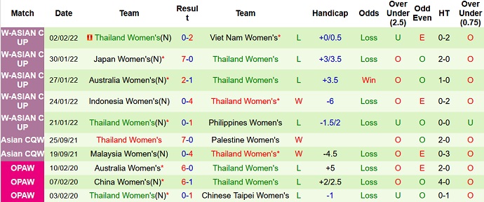 Nhận định, soi kèo Nữ Đài Loan vs Nữ Thái Lan, 15h00 ngày 4/2 - Ảnh 5