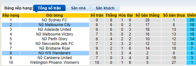 Nhận định, soi kèo Nữ Melbourne City vs Nữ Western Sydney, 12h05 ngày 6/2 - Ảnh 4