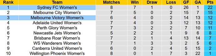 Nhận định, soi kèo Nữ Melbourne Victory vs Nữ Sydney FC, 16h05 ngày 16/2 - Ảnh 1