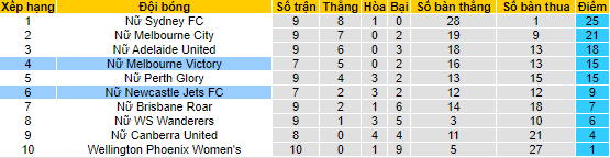 Nhận định, soi kèo Nữ Newcastle Jets vs Nữ Melbourne Victory, 13h25 ngày 8/2 - Ảnh 4