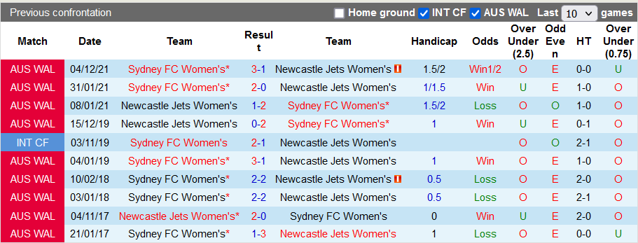 Nhận định, soi kèo Nữ Newcastle Jets vs Nữ Sydney, 15h45 ngày 13/2 - Ảnh 3