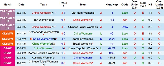 Nhận định, soi kèo Nữ Trung Quốc vs Nữ Nhật Bản, 21h00 ngày 3/2 - Ảnh 3