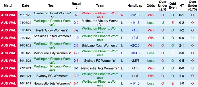 Nhận định, soi kèo Nữ Wellington Phoenix vs Nữ Adelaide, 14h35 ngày 17/2 - Ảnh 2