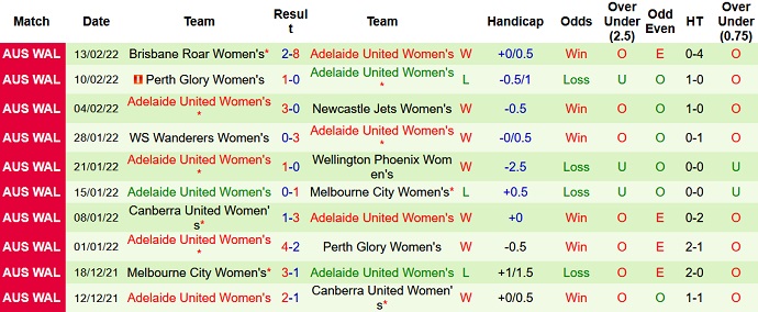 Nhận định, soi kèo Nữ Wellington Phoenix vs Nữ Adelaide, 14h35 ngày 17/2 - Ảnh 4