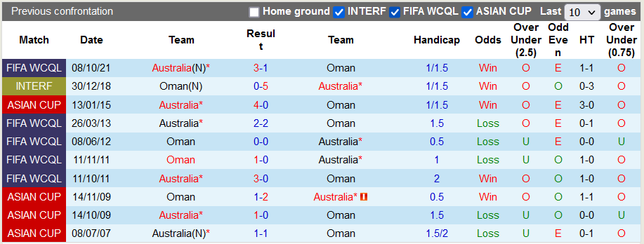 Nhận định, soi kèo Oman vs Australia, 23h00 ngày 1/2 - Ảnh 3