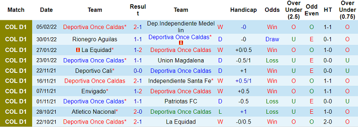 Nhận định, soi kèo Once Caldas vs Junior Barranquilla, 6h10 ngày 13/2 - Ảnh 1