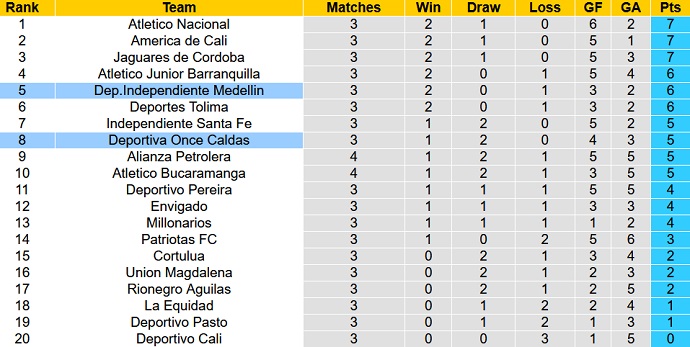 Nhận định, soi kèo Once Caldas vs Medellín, 8h00 ngày 5/2 - Ảnh 1