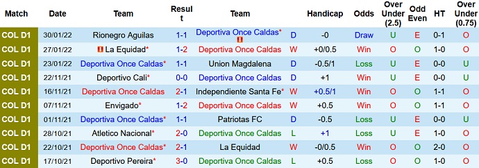 Nhận định, soi kèo Once Caldas vs Medellín, 8h00 ngày 5/2 - Ảnh 3