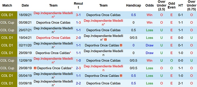 Nhận định, soi kèo Once Caldas vs Medellín, 8h00 ngày 5/2 - Ảnh 4