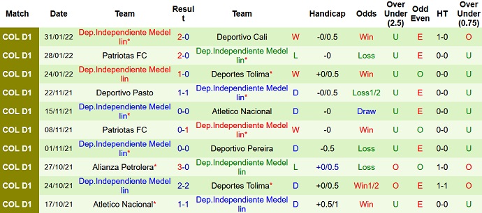 Nhận định, soi kèo Once Caldas vs Medellín, 8h00 ngày 5/2 - Ảnh 5