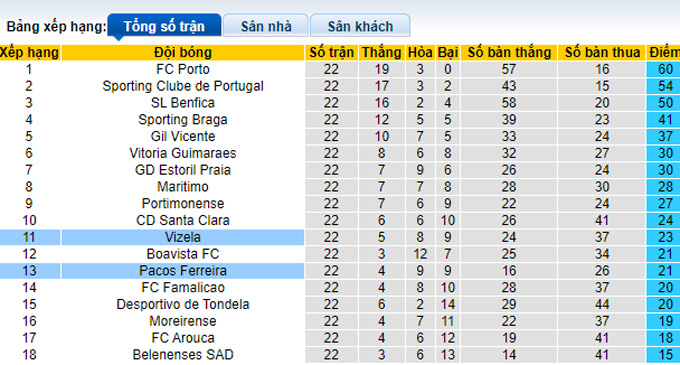 Nhận định, soi kèo Pacos Ferreira vs Vizela, 1h00 ngày 20/2 - Ảnh 4