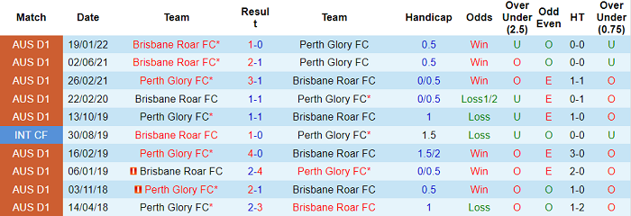 Nhận định, soi kèo Perth Glory vs Brisbane Roar, 12h05 ngày 20/2 - Ảnh 3