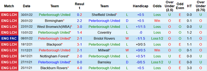 Nhận định, soi kèo Peterborough vs QPR, 22h ngày 5/2 - Ảnh 1