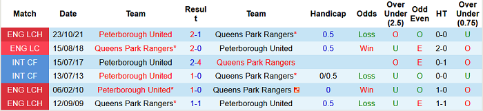 Nhận định, soi kèo Peterborough vs QPR, 22h ngày 5/2 - Ảnh 3