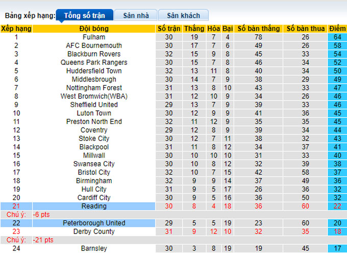 Nhận định, soi kèo Peterborough vs Reading, 2h45 ngày 17/2 - Ảnh 4