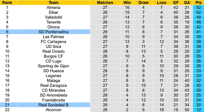 Nhận định, soi kèo Ponferradina vs Sociedad B, 3h00 ngày 15/2 - Ảnh 1