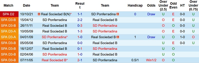 Nhận định, soi kèo Ponferradina vs Sociedad B, 3h00 ngày 15/2 - Ảnh 4