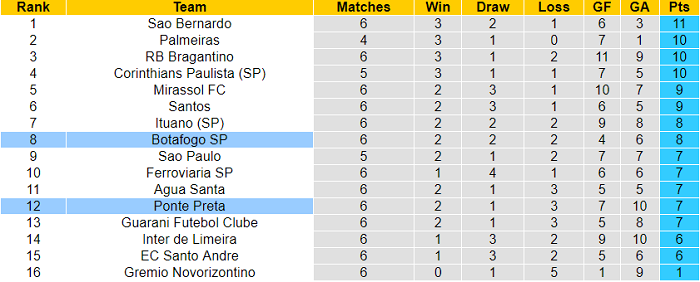 Nhận định, soi kèo Ponte Preta vs Botafogo, 5h ngày 17/2 - Ảnh 4