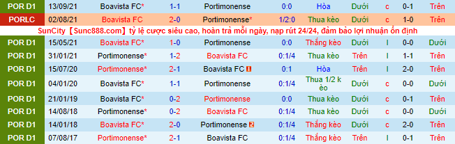 Nhận định, soi kèo Portimonense vs Boavista, 1h ngày 13/2 - Ảnh 1