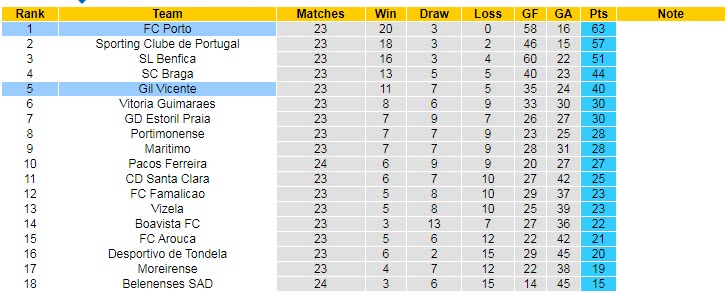 Nhận định, soi kèo Porto vs Gil Vicente, 3h30 ngày 28/2 - Ảnh 5