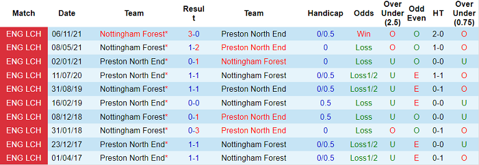 Nhận định, soi kèo Preston vs Nottingham Forest, 2h45 ngày 23/2 - Ảnh 3