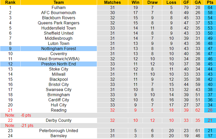 Nhận định, soi kèo Preston vs Nottingham Forest, 2h45 ngày 23/2 - Ảnh 4