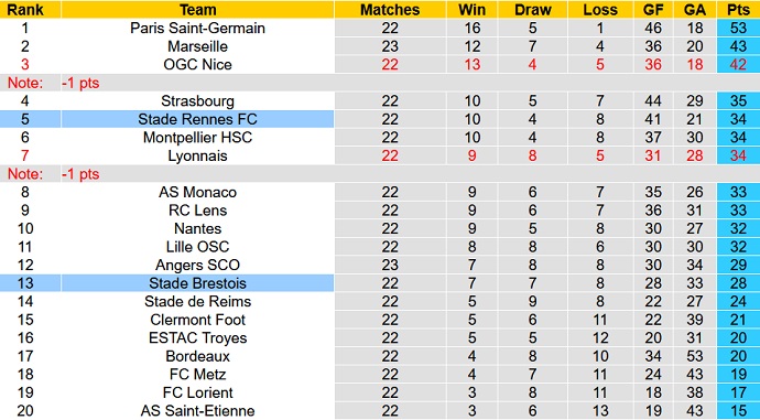 Nhận định, soi kèo Rennes vs Brest, 23h00 ngày 6/2 - Ảnh 1