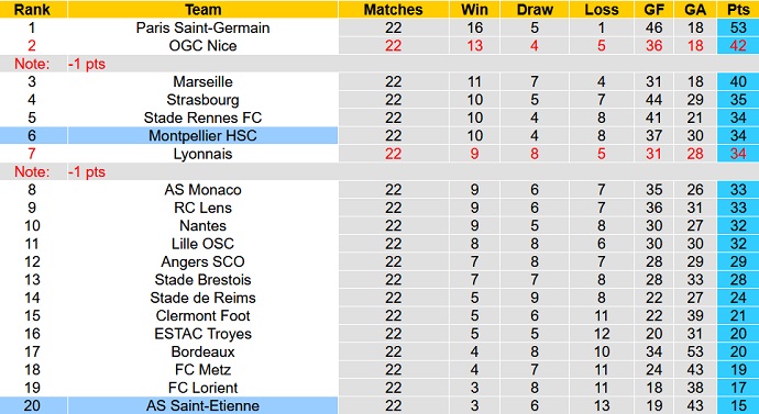 Nhận định, soi kèo Saint-Etienne vs Montpellier, 23h00 ngày 5/2 - Ảnh 1