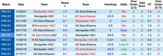 Nhận định, soi kèo Saint-Etienne vs Montpellier, 23h00 ngày 5/2 - Ảnh 4